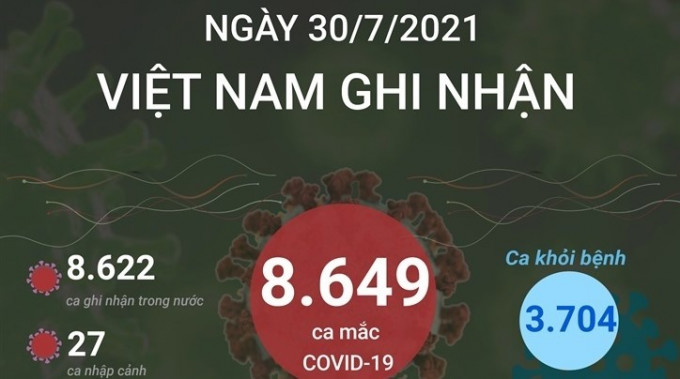 TIN DỊCH COVID-19 VIỆT NAM 30.7: Ghi nhận 8.649 ca mắc mới.