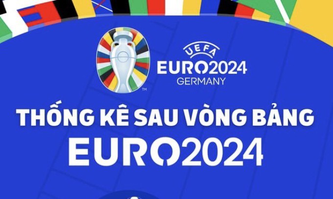 Thống kê vòng bảng Euro 2024: Đức vượt trội, Georgia gây bất ngờ