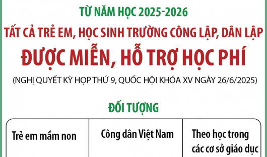 Từ năm học 2025-2026: Tất cả học sinh trường công lập, dân lập được miễn, hỗ trợ học phí