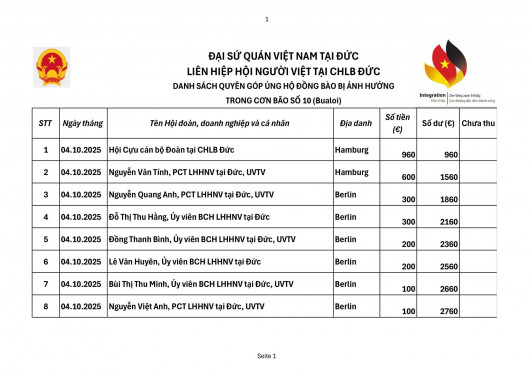 CÔNG BỐ MINH BẠCH DANH SÁCH KIỀU BÀO ỦNG HỘ BÃO LŨ VN ĐẾN NGÀY 11.10.2025